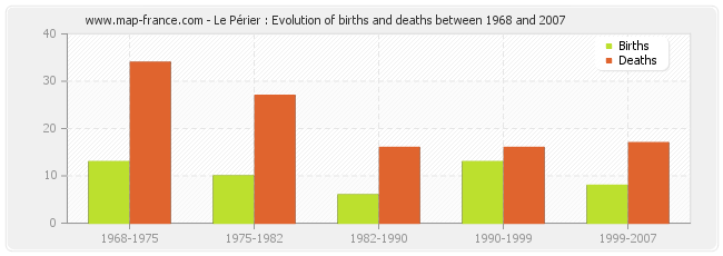 Le Périer : Evolution of births and deaths between 1968 and 2007